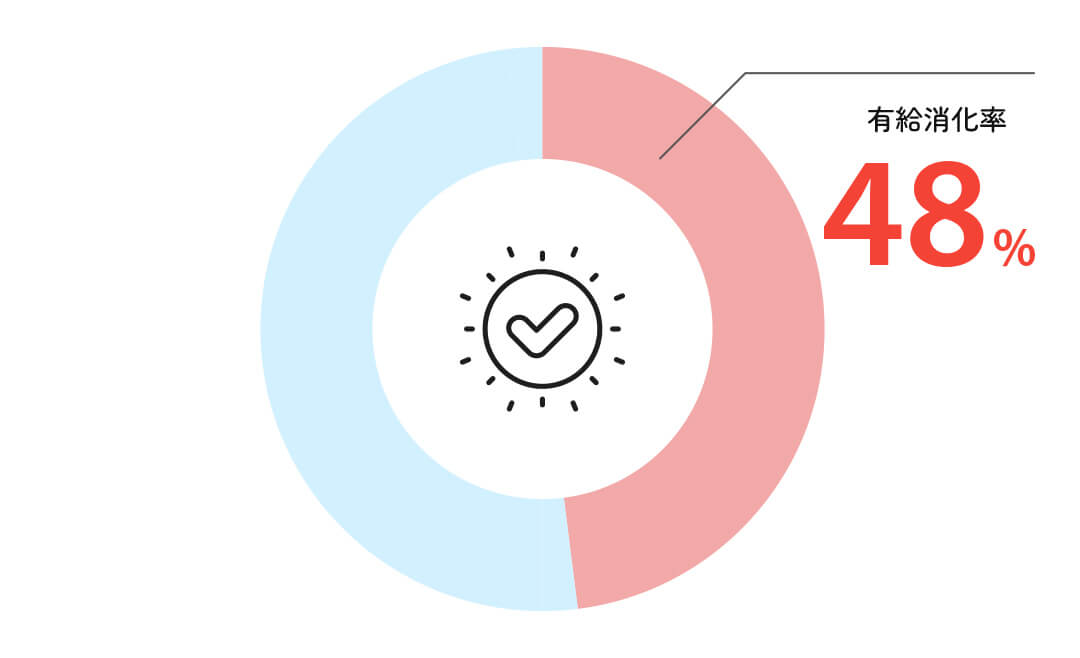 年間休日 未消化日数